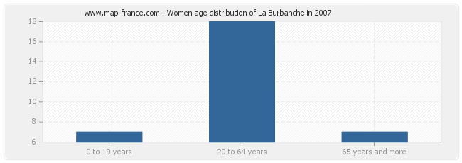 Women age distribution of La Burbanche in 2007